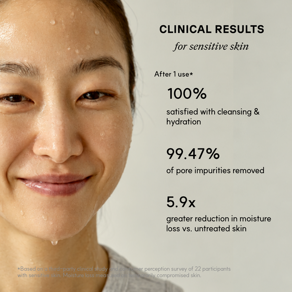 Clinical results after one use of Golden Jojoba Micro-bubble Cleanser: 100% satisfied, 99.47% of pore impurities removed, 5.9x less moisture loss